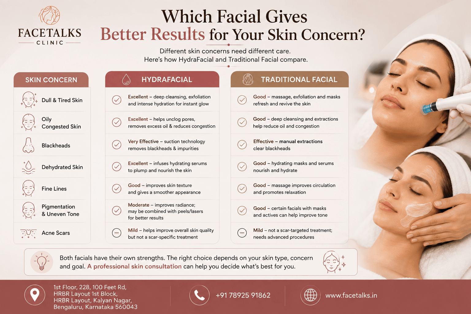HydraFacial vs traditional facial comparison for dull skin, oily skin, blackheads, dehydration, fine lines, pigmentation and acne scars at Facetalks Clinic Bangalore.
